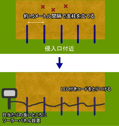 LED通せんぼ　設置方法